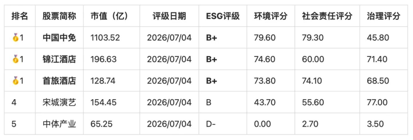  30亿元分红、治理分第一，做文旅投资的人，现在都在盯这张新牌