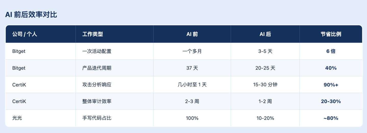 加密行业,全员卷入 AI 军备竞赛 加密行业,全员卷入 AI 军备竞赛