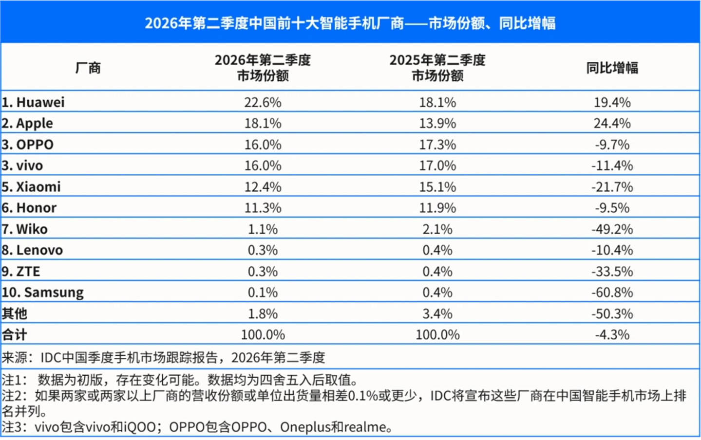 realme手机退出中国:3亿全球销量,换不来1%国内市场 realme手机退出中国:3亿全球销量,换不来1%国内市场