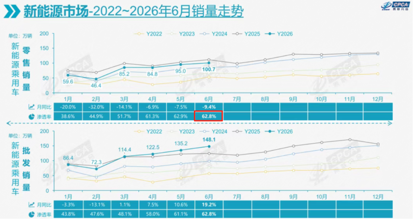 半年亏损超40亿，广汽还能否迎来下一个3000万辆整车？