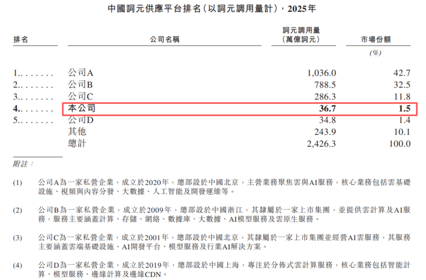 硅基流动冲刺港股:77亿估值背后,“Token工厂第一股”困于负毛利 硅基流动冲刺港股:77亿估值背后,“Token工厂第一股”困于负毛利