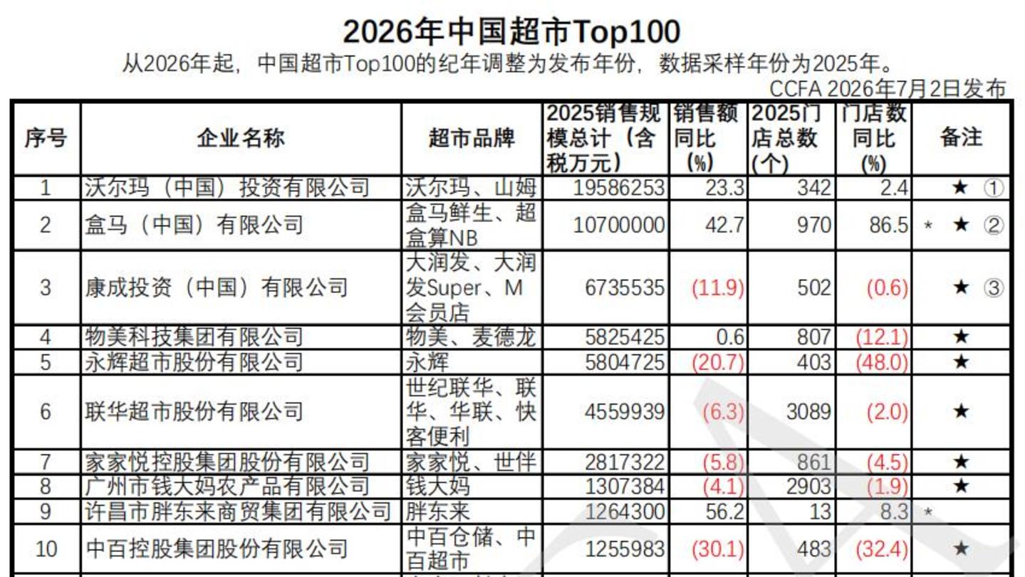盒马“翻身”了,但还不能笑得太早 盒马“翻身”了,但还不能笑得太早