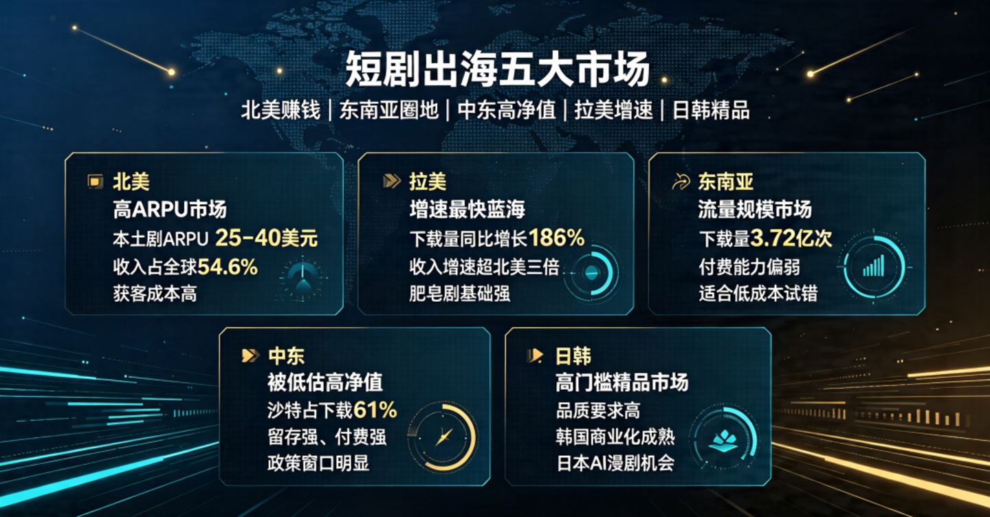 北美AI短剧市场:大厂的游戏,中小公司纯靠赌? 北美AI短剧市场:大厂的游戏,中小公司纯靠赌?