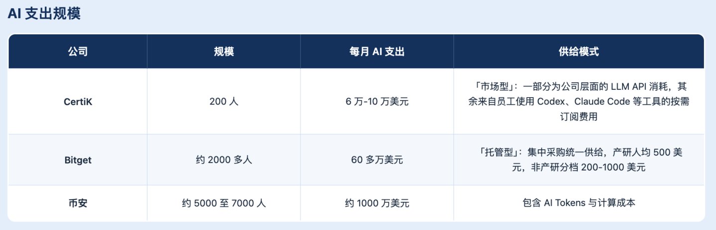 加密行业,全员卷入 AI 军备竞赛 加密行业,全员卷入 AI 军备竞赛