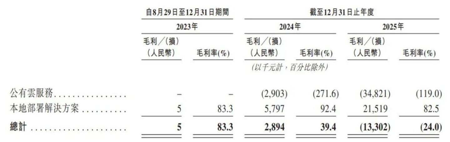 硅基流动冲刺港股:77亿估值背后,“Token工厂第一股”困于负毛利 硅基流动冲刺港股:77亿估值背后,“Token工厂第一股”困于负毛利