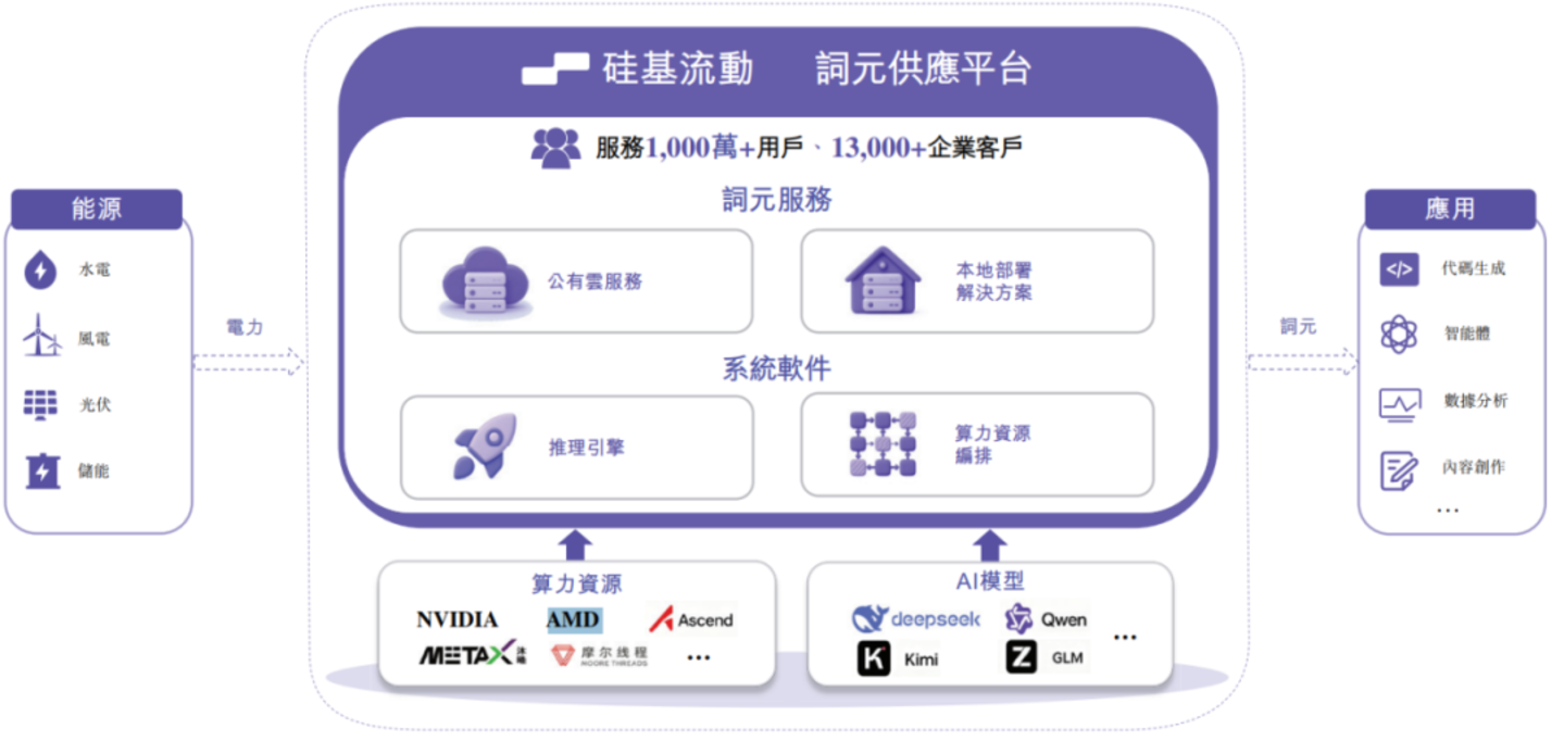 硅基流动冲刺港股:77亿估值背后,“Token工厂第一股”困于负毛利 硅基流动冲刺港股:77亿估值背后,“Token工厂第一股”困于负毛利