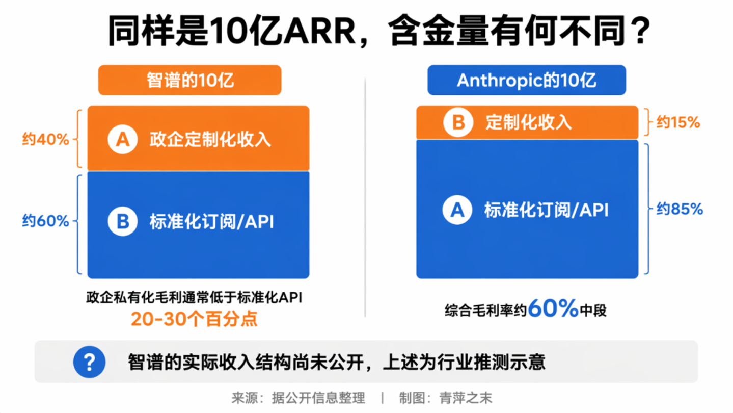 5个月10倍:智谱ARR破10亿美元,中国大模型的价值验证时刻 5个月10倍:智谱ARR破10亿美元,中国大模型的价值验证时刻
