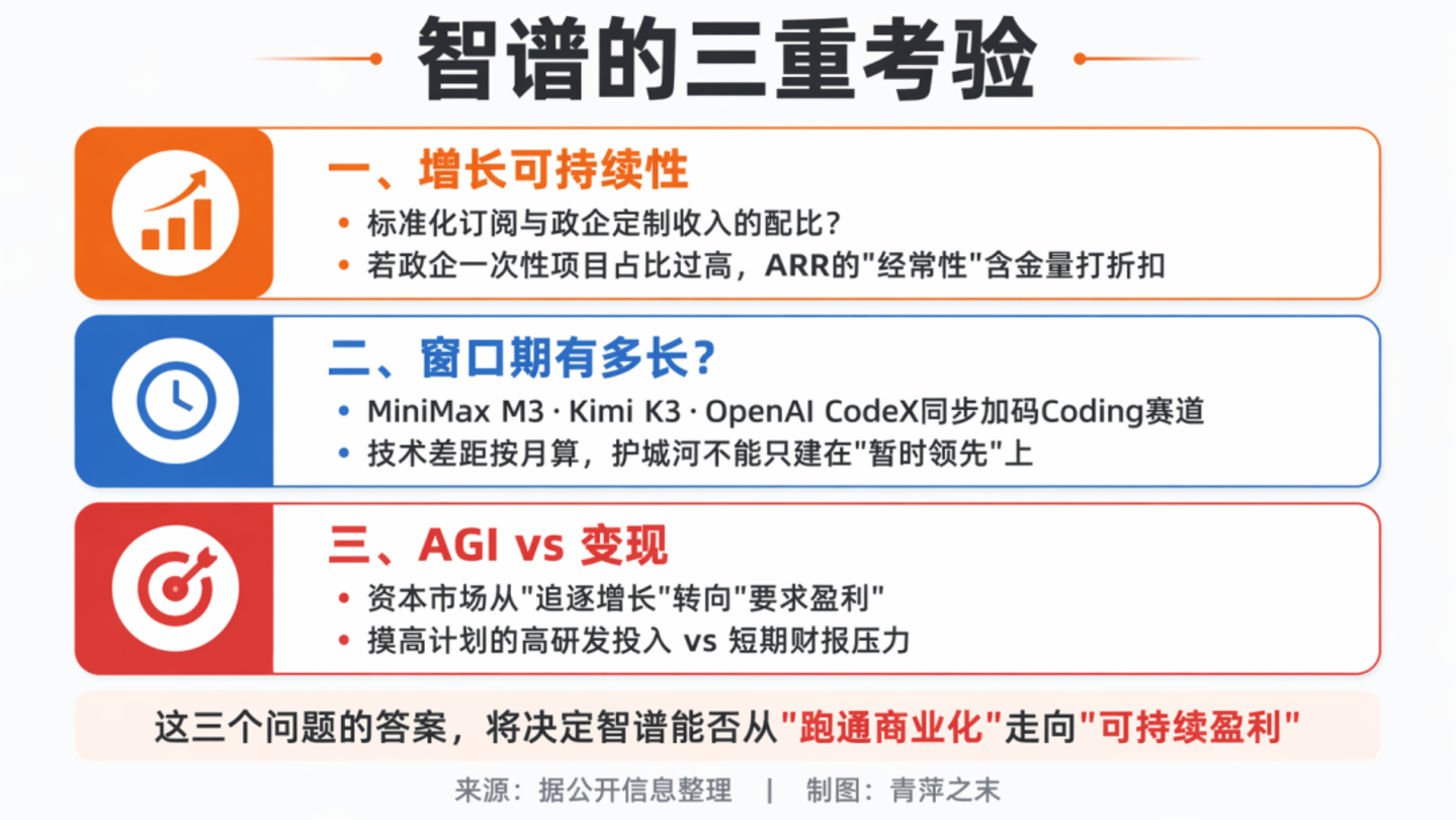 5个月10倍:智谱ARR破10亿美元,中国大模型的价值验证时刻 5个月10倍:智谱ARR破10亿美元,中国大模型的价值验证时刻