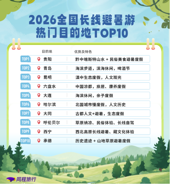 同程旅行发布避暑游报告：啤酒节叠加海滨避暑季，青岛跻身十大避暑游目的地