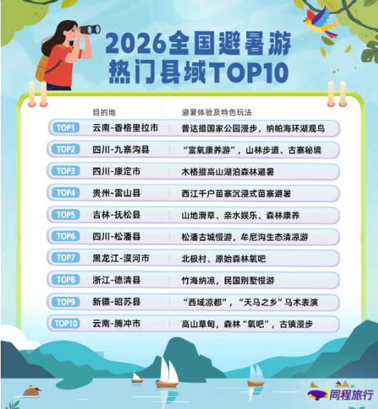 同程旅行发布避暑游报告：啤酒节叠加海滨避暑季，青岛跻身十大避暑游目的地