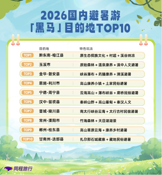 同程旅行发布避暑游报告：啤酒节叠加海滨避暑季，青岛跻身十大避暑游目的地