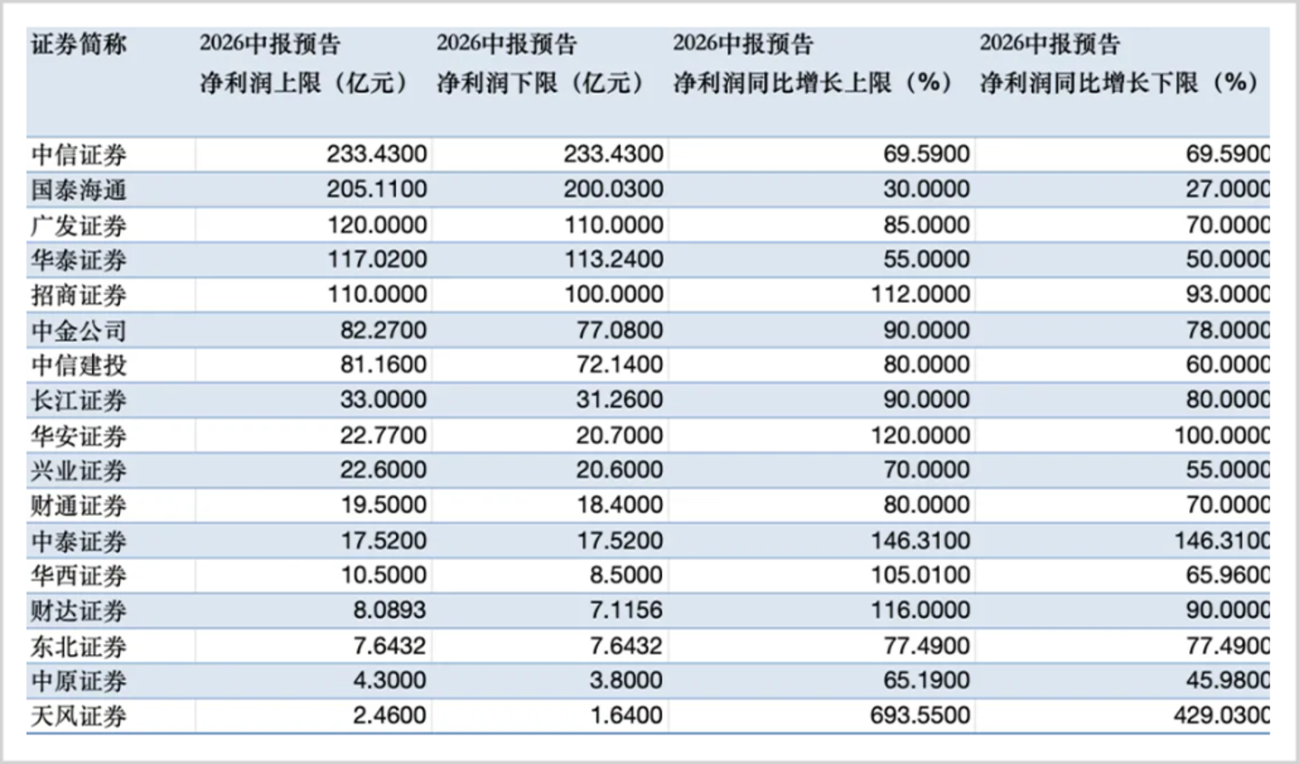 业绩大爆发,券商为什么还不火? 业绩大爆发,券商为什么还不火?