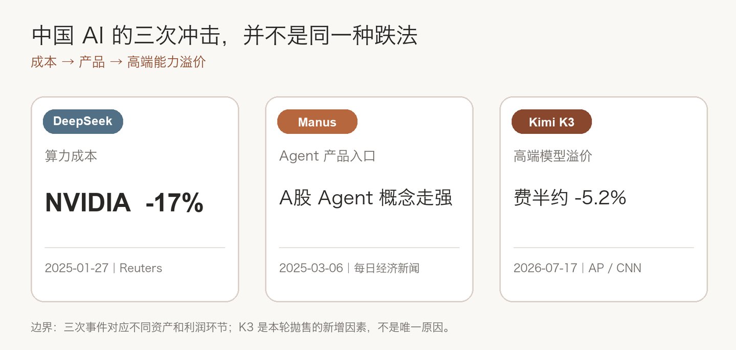 三次冲击,对应三种不同的价格信号 三次冲击,对应三种不同的价格信号