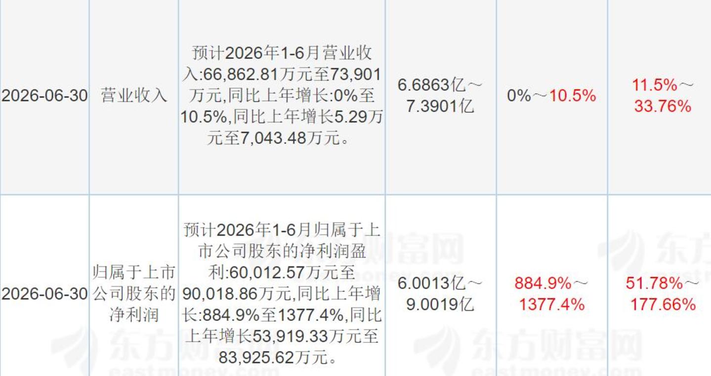 一只猴卖20万!净利润飙涨超1300%,“猴茅”昭衍新药赚翻了 一只猴卖20万!净利润飙涨超1300%,“猴茅”昭衍新药赚翻了