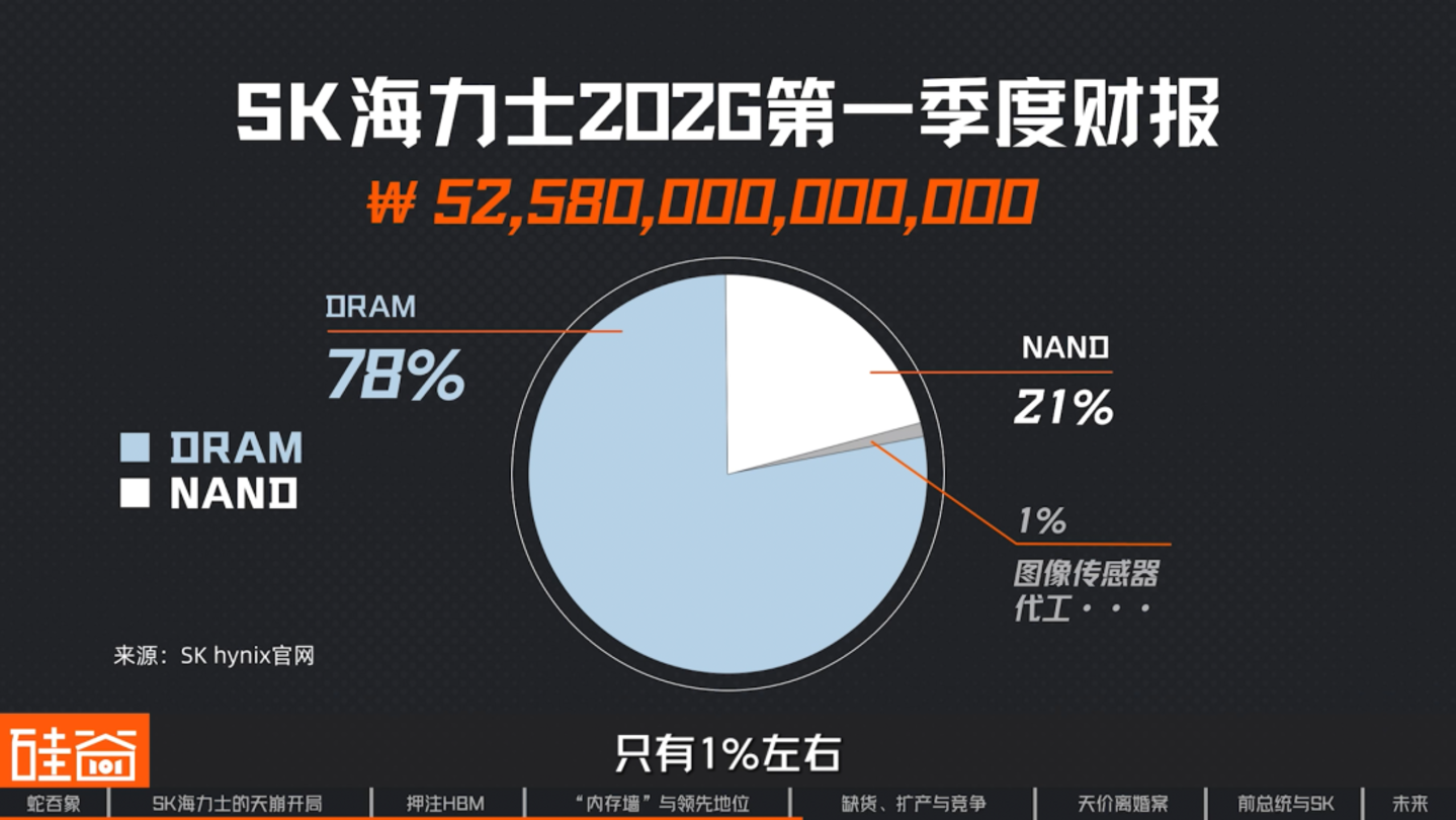 SK海力士崛起史:一个荒诞又狗血的财阀故事,如何卡住全球AI的脖子 SK海力士崛起史:一个荒诞又狗血的财阀故事,如何卡住全球AI的脖子