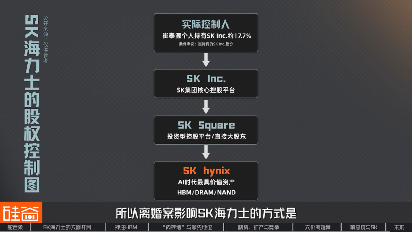 SK海力士崛起史:一个荒诞又狗血的财阀故事,如何卡住全球AI的脖子 SK海力士崛起史:一个荒诞又狗血的财阀故事,如何卡住全球AI的脖子