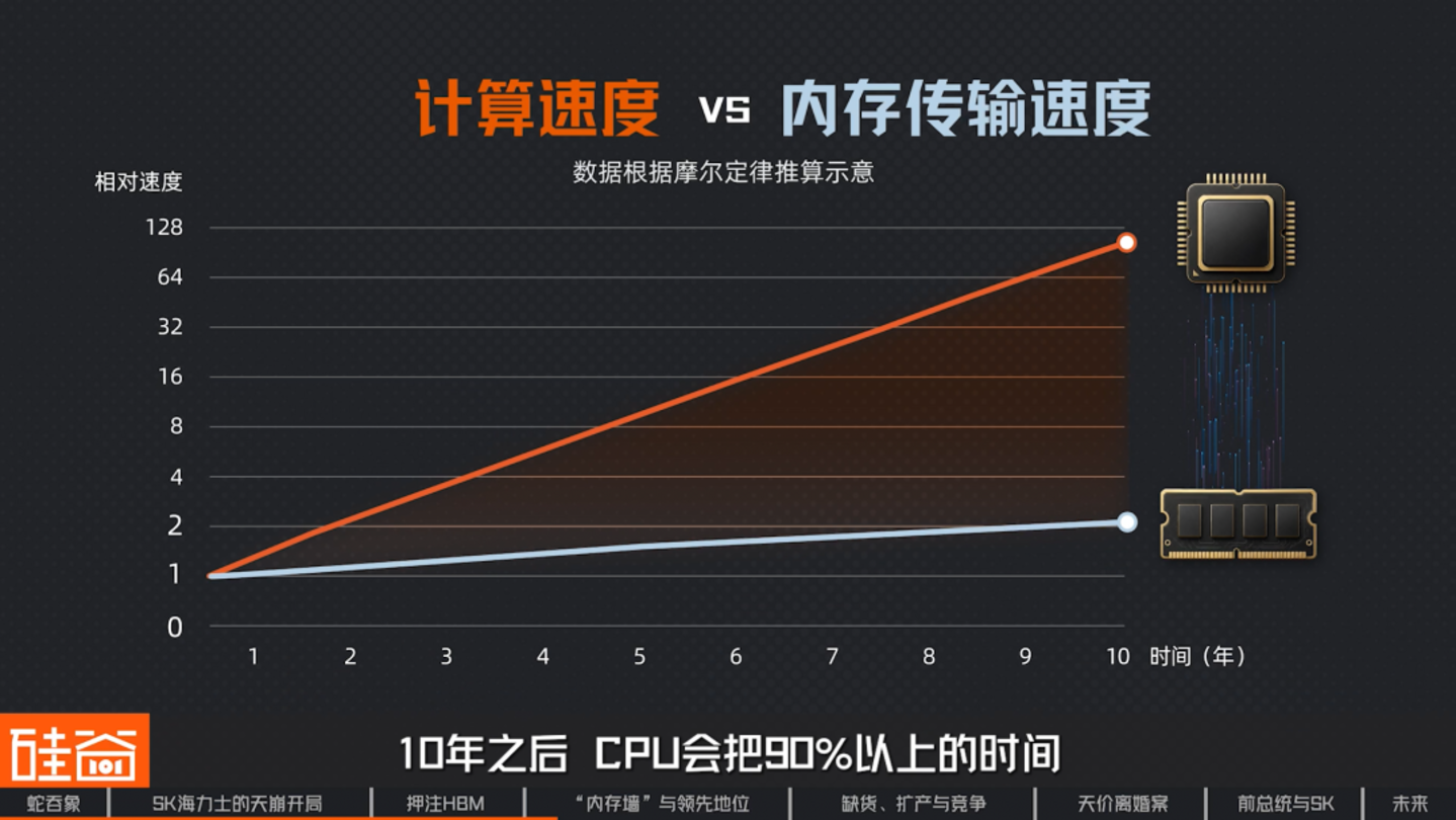 SK海力士崛起史:一个荒诞又狗血的财阀故事,如何卡住全球AI的脖子 SK海力士崛起史:一个荒诞又狗血的财阀故事,如何卡住全球AI的脖子