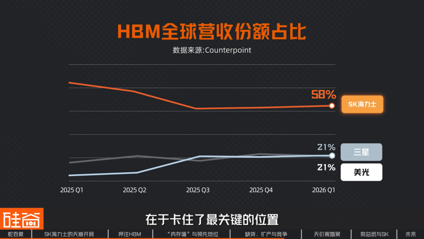 SK海力士崛起史:一个荒诞又狗血的财阀故事,如何卡住全球AI的脖子 SK海力士崛起史:一个荒诞又狗血的财阀故事,如何卡住全球AI的脖子