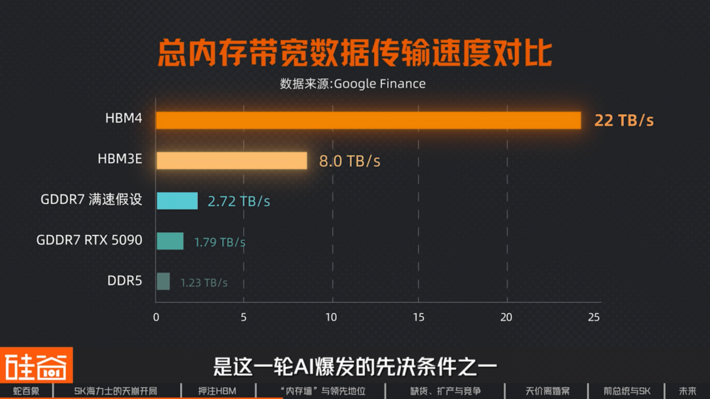 SK海力士崛起史:一个荒诞又狗血的财阀故事,如何卡住全球AI的脖子 SK海力士崛起史:一个荒诞又狗血的财阀故事,如何卡住全球AI的脖子