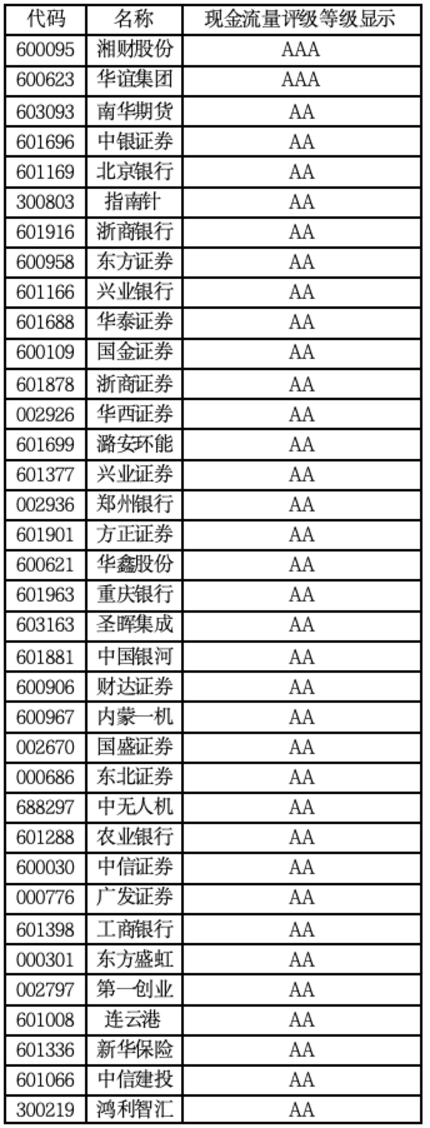 A股现金流百强榜:谁能真正把钱收回来?