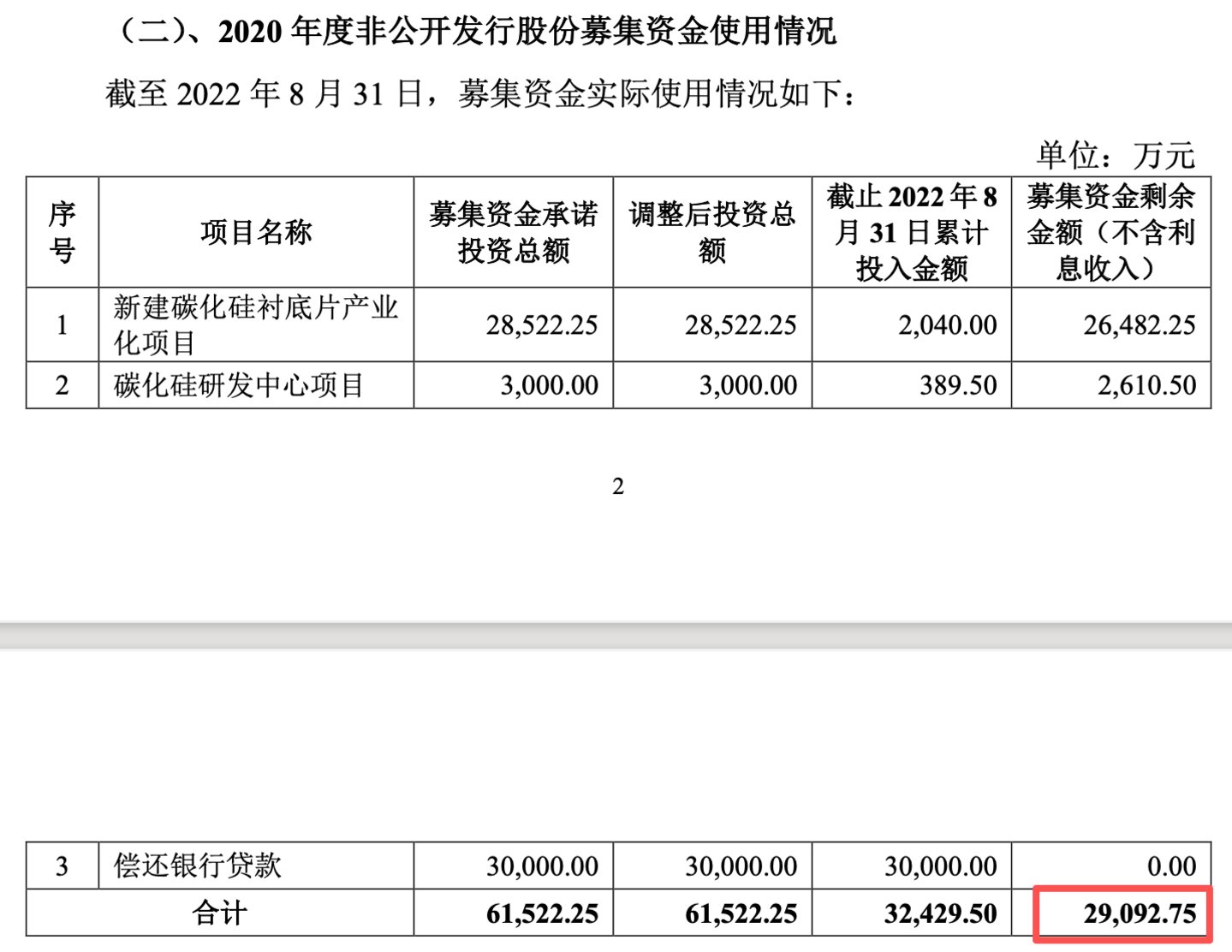 32亿募资画饼六年后九成补流:露笑科技碳化硅"产业化"的虚与实| 钛媒体深度 32亿募资画饼六年后九成补流:露笑科技碳化硅"产业化"的虚与实| 钛媒体深度