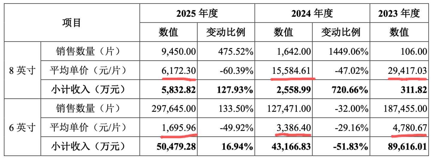 32亿募资画饼六年后九成补流:露笑科技碳化硅"产业化"的虚与实| 钛媒体深度 32亿募资画饼六年后九成补流:露笑科技碳化硅"产业化"的虚与实| 钛媒体深度