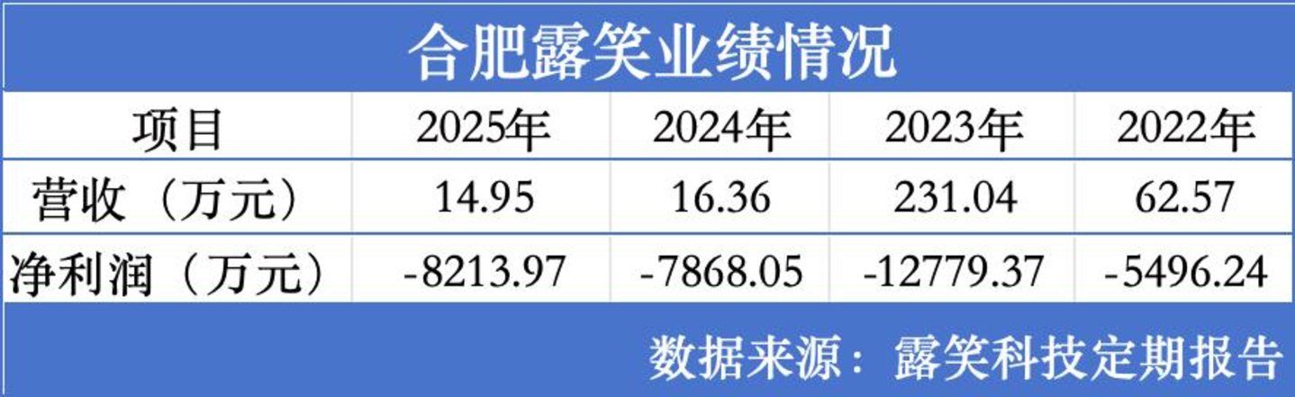 32亿募资画饼六年后九成补流:露笑科技碳化硅"产业化"的虚与实| 钛媒体深度 32亿募资画饼六年后九成补流:露笑科技碳化硅"产业化"的虚与实| 钛媒体深度