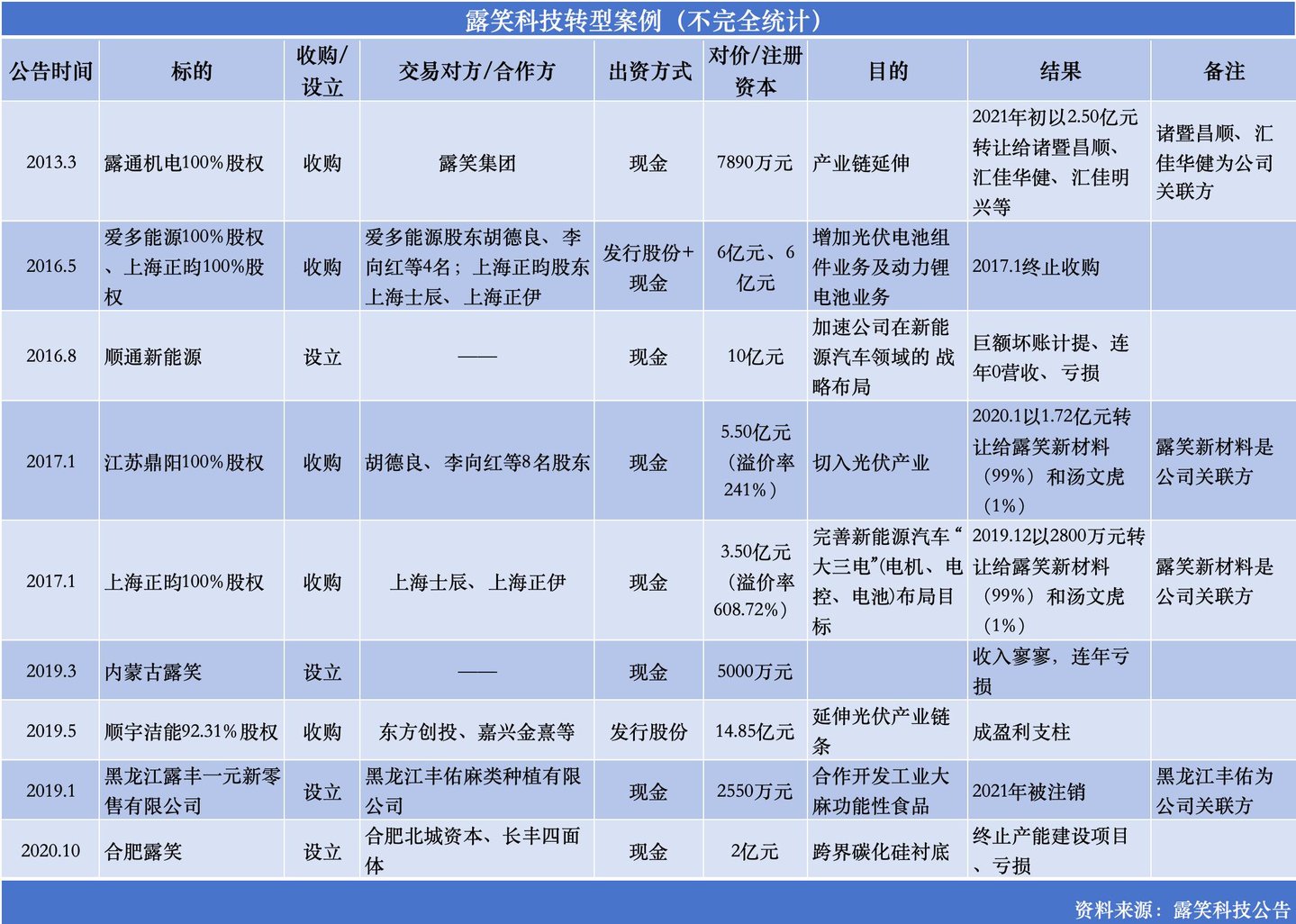 32亿募资画饼六年后九成补流:露笑科技碳化硅"产业化"的虚与实| 钛媒体深度 32亿募资画饼六年后九成补流:露笑科技碳化硅"产业化"的虚与实| 钛媒体深度