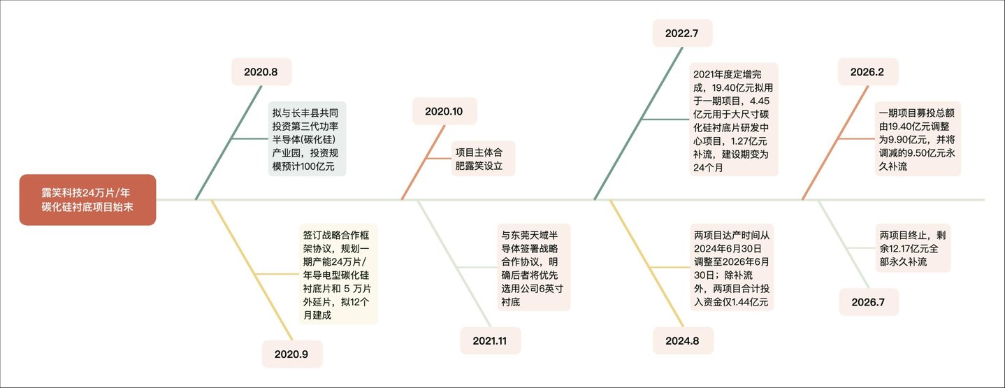 32亿募资画饼六年后九成补流:露笑科技碳化硅"产业化"的虚与实| 钛媒体深度 32亿募资画饼六年后九成补流:露笑科技碳化硅"产业化"的虚与实| 钛媒体深度