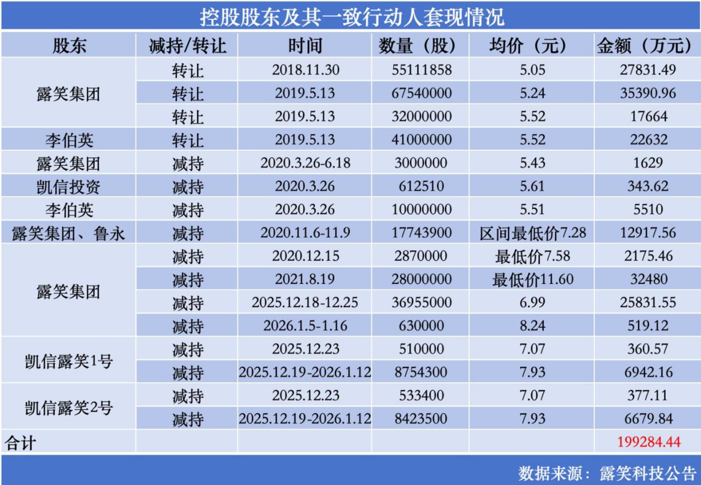 32亿募资画饼六年后九成补流:露笑科技碳化硅"产业化"的虚与实| 钛媒体深度 32亿募资画饼六年后九成补流:露笑科技碳化硅"产业化"的虚与实| 钛媒体深度