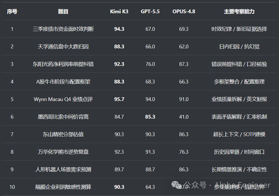 Kimi K3投研能力首发实测!现已搭载AlphaEngineee Kimi K3投研能力首发实测!现已搭载AlphaEngineee