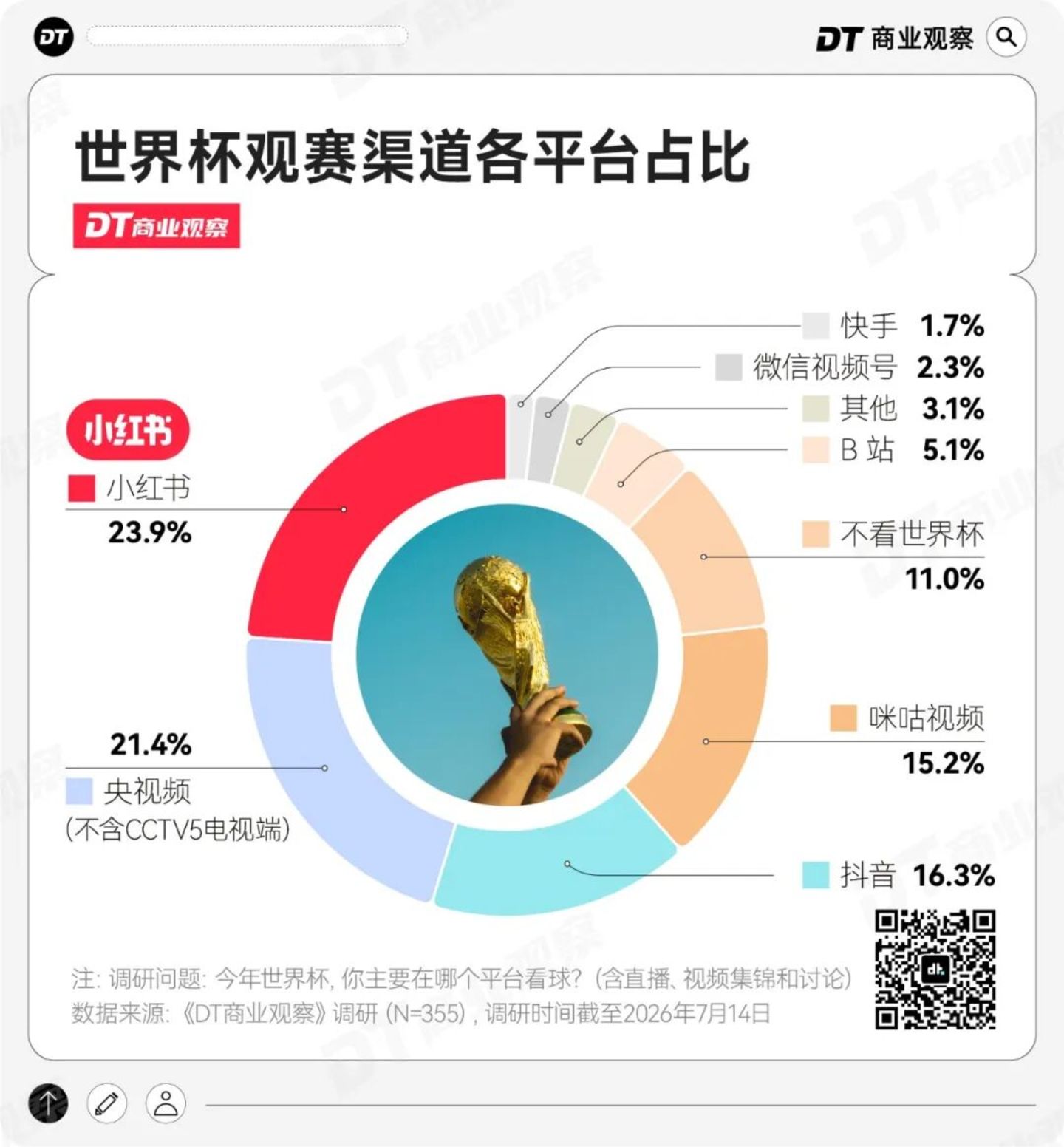 谁在小红书上看世界杯? 谁在小红书上看世界杯?