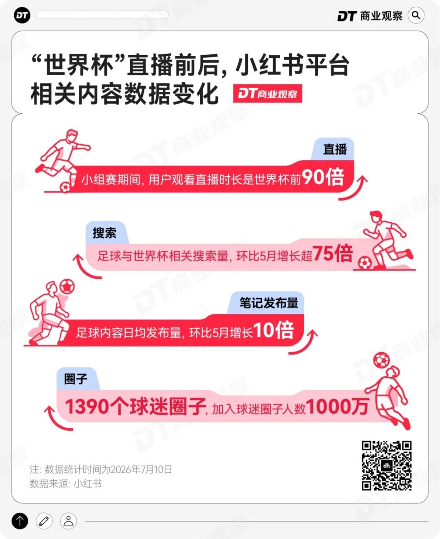 谁在小红书上看世界杯? 谁在小红书上看世界杯?