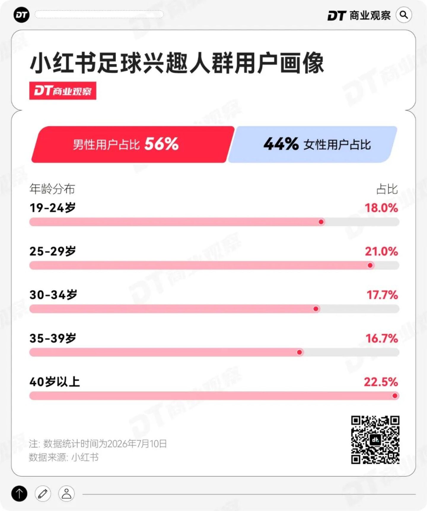 谁在小红书上看世界杯? 谁在小红书上看世界杯?