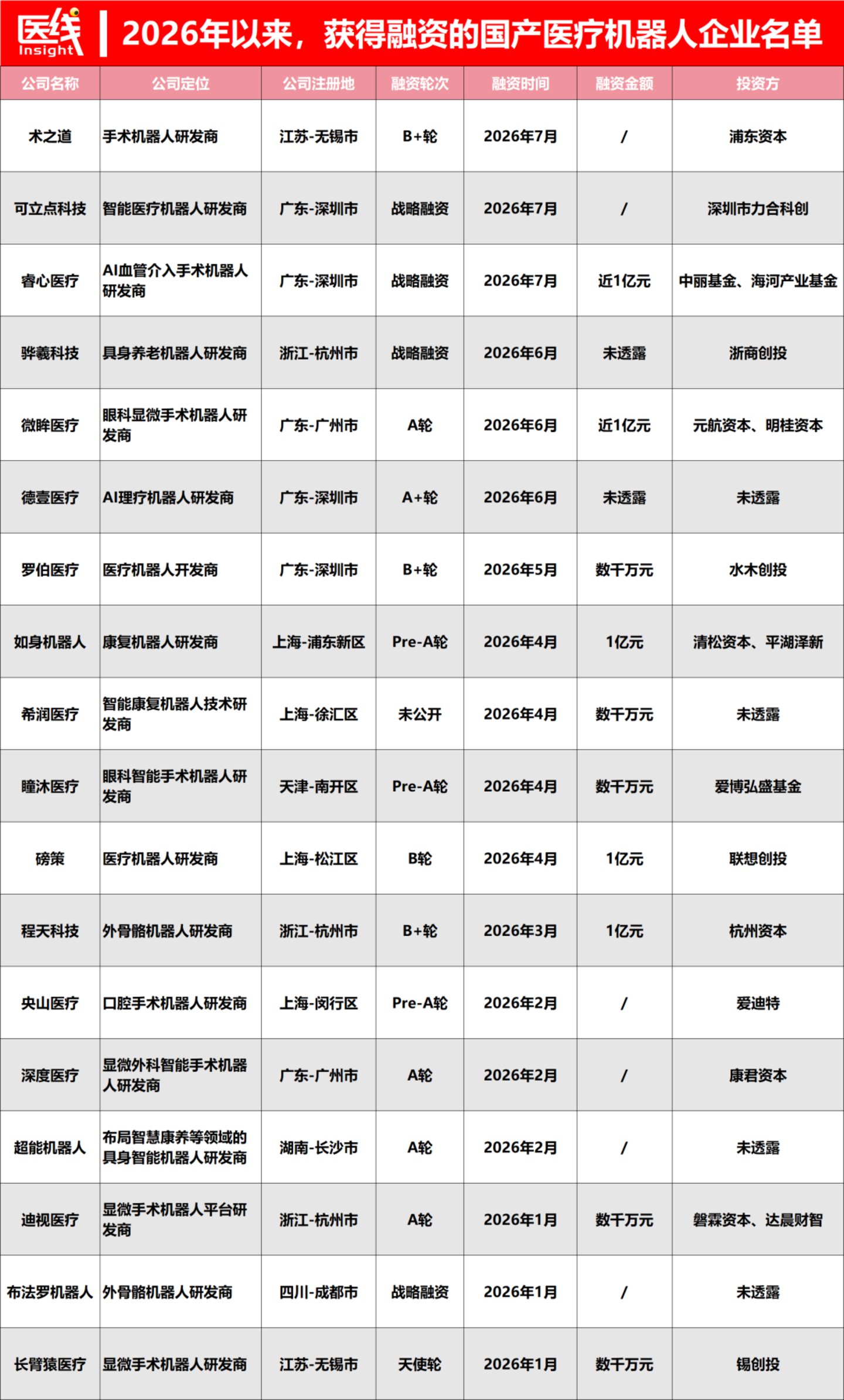 独家|今年已有18家国产医疗机器人拿下融资,眼科、显微外科是主线 独家|今年已有18家国产医疗机器人拿下融资,眼科、显微外科是主线