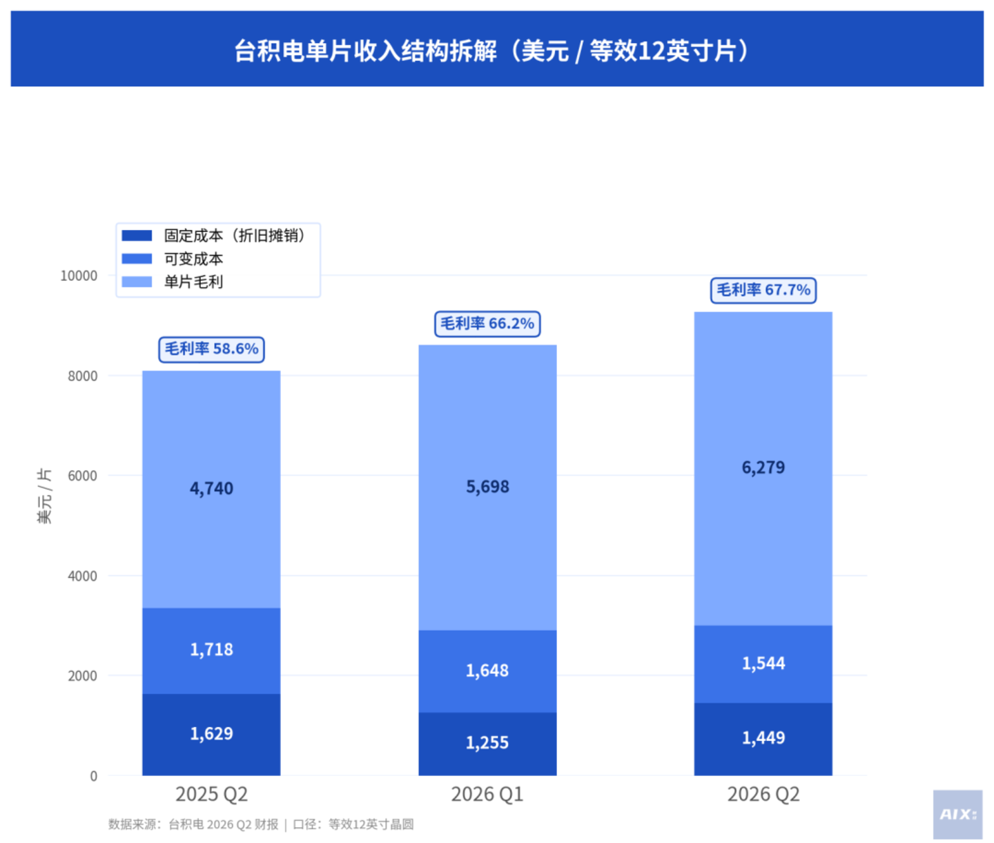台积电:赚钱逻辑变了 台积电:赚钱逻辑变了