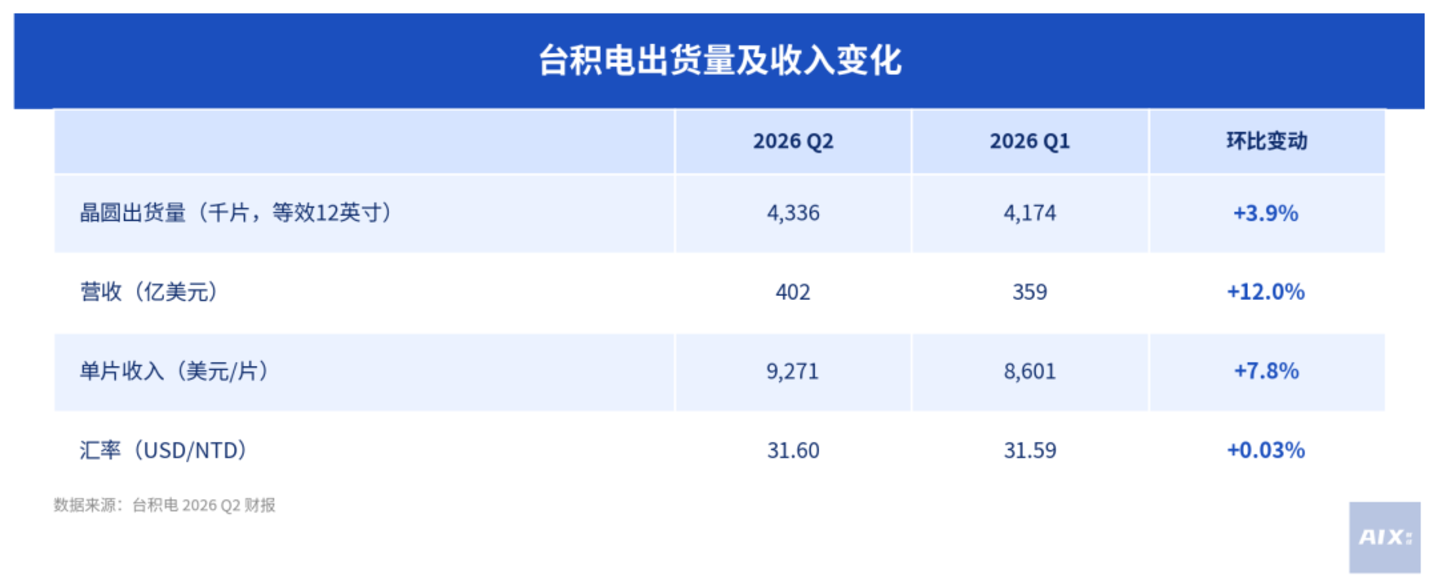 台积电:赚钱逻辑变了