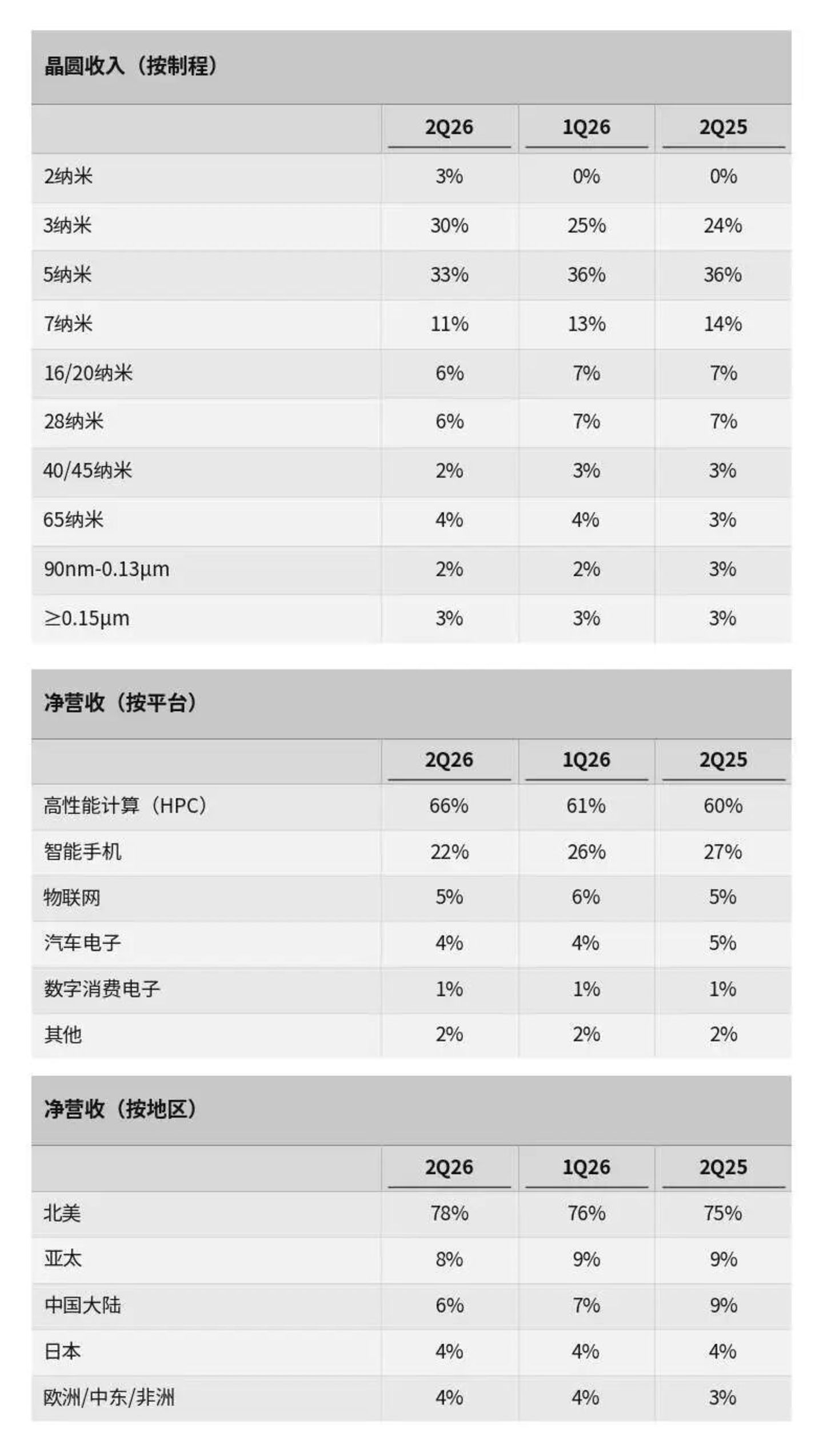 台积电:赚钱逻辑变了 台积电:赚钱逻辑变了