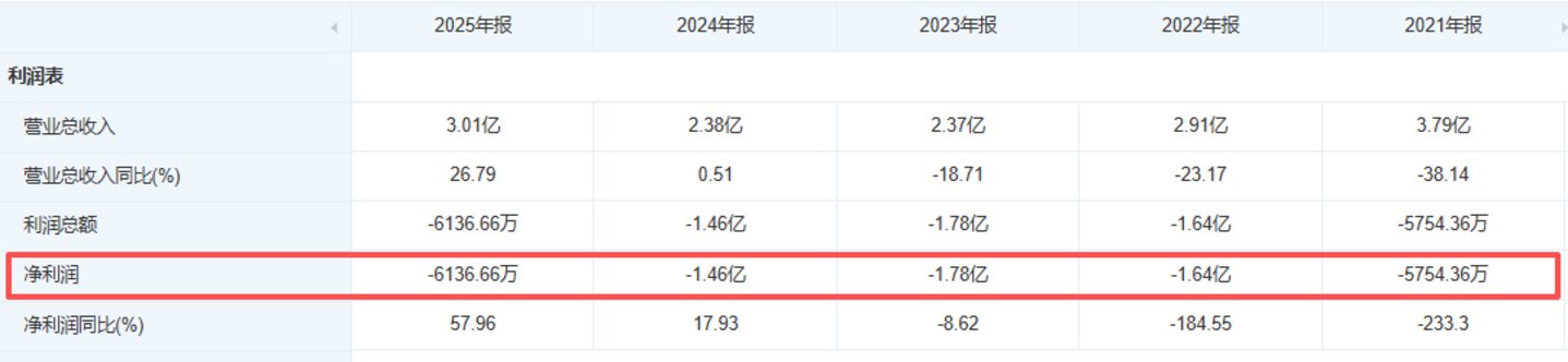 财经大V入主,最大涨幅超800%:银之杰“流量+牌照”故事拆解丨钛媒体研究 财经大V入主,最大涨幅超800%:银之杰“流量+牌照”故事拆解丨钛媒体研究