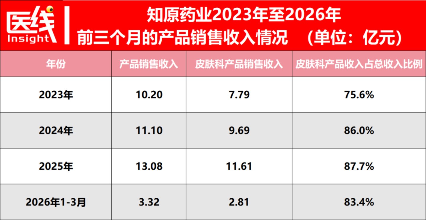 折戟A股后,明星资本站台+药妆转型,知原药业的消费故事能讲多久? 折戟A股后,明星资本站台+药妆转型,知原药业的消费故事能讲多久?
