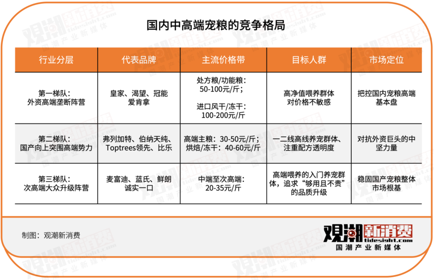千亿赛道两大标杆口碑滑铁卢,谁“瘫”了国产高端宠粮? 千亿赛道两大标杆口碑滑铁卢,谁“瘫”了国产高端宠粮?