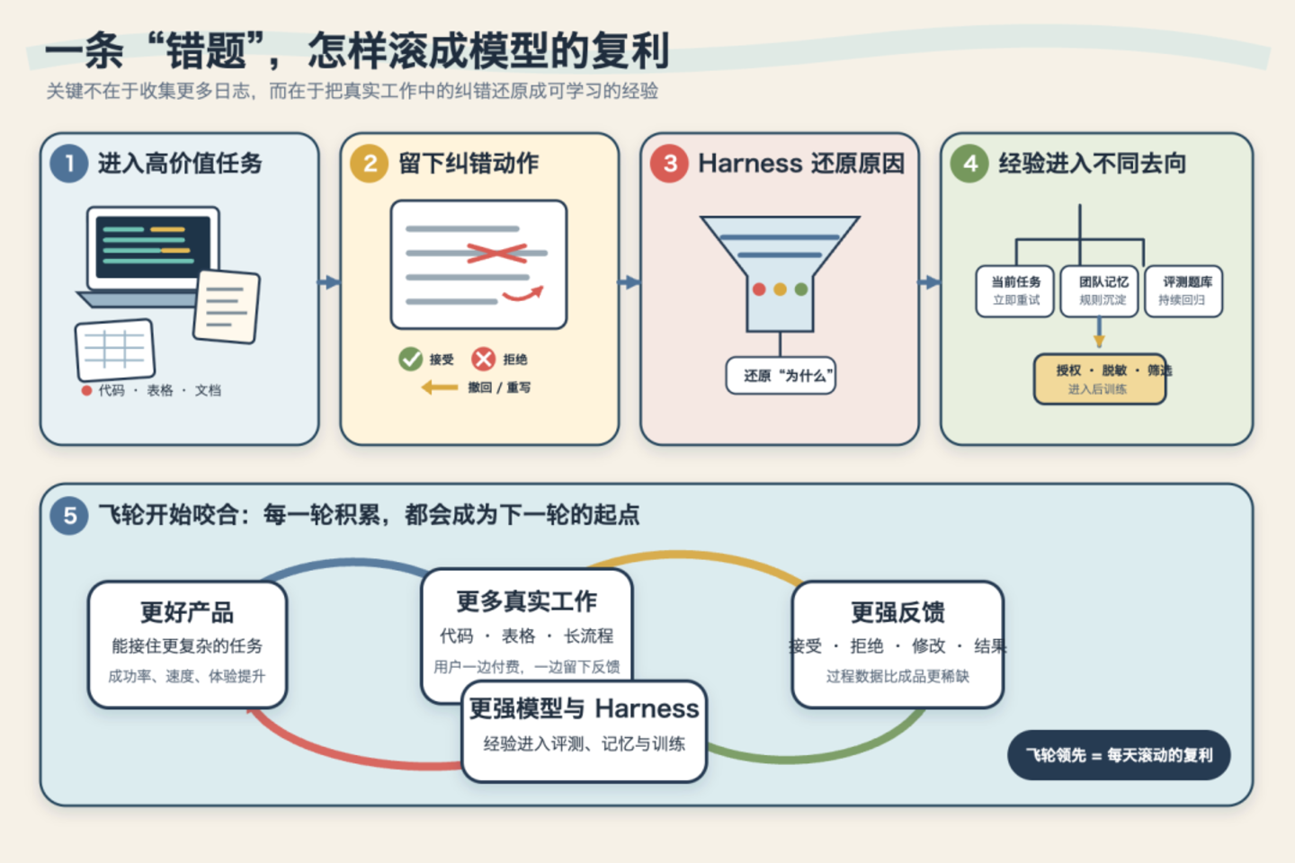 AI巨头正在争夺人类的错题本 AI巨头正在争夺人类的错题本