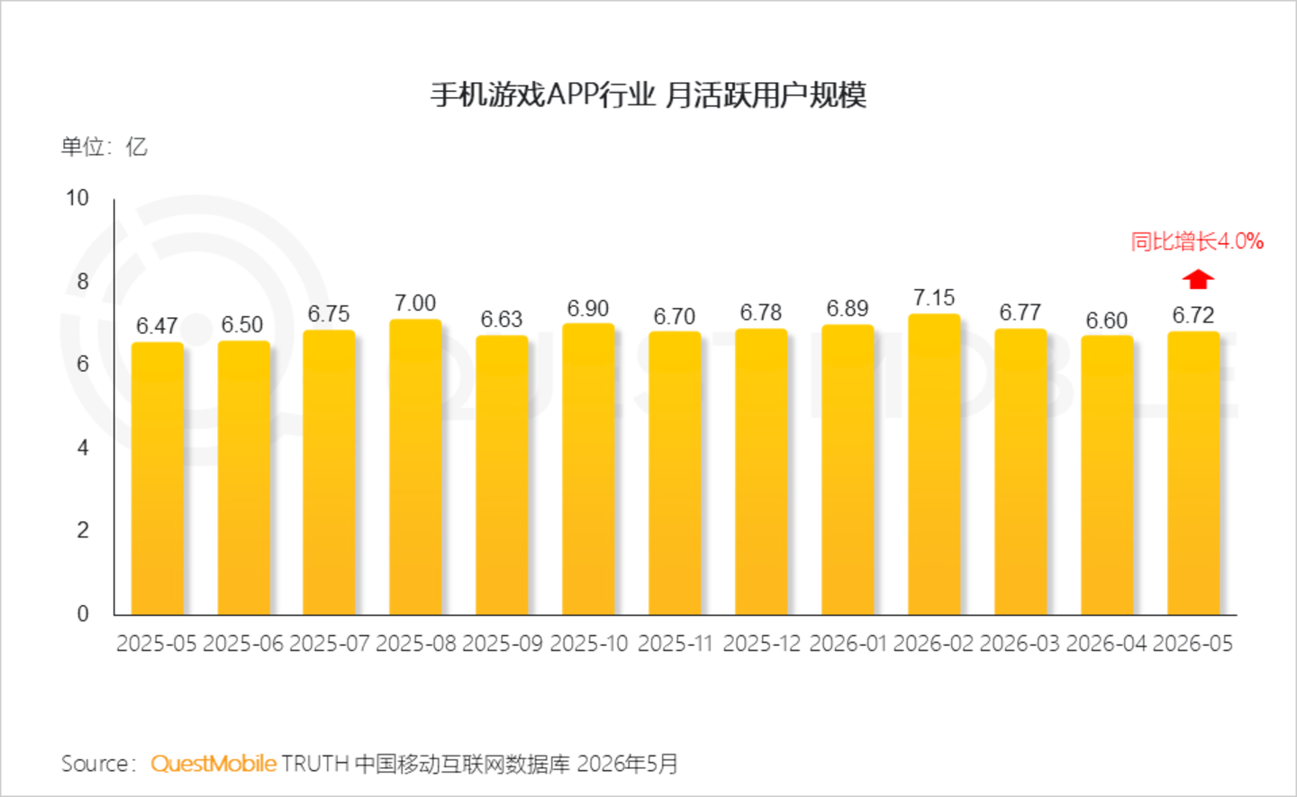 2026手机游戏行业半年报告:存量用户争夺不宣而战,手游APP与小游戏差异化明显 2026手机游戏行业半年报告:存量用户争夺不宣而战,手游APP与小游戏差异化明显