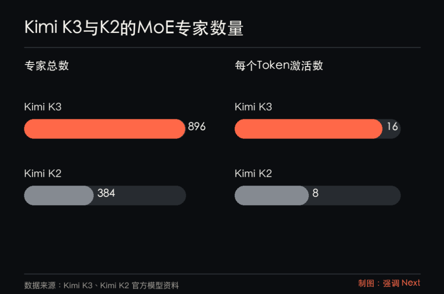 Kimi K3发布后,最慌的不是英伟达 Kimi K3发布后,最慌的不是英伟达