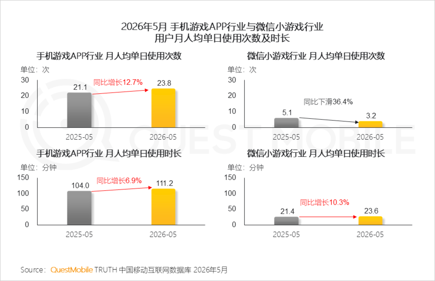 2026手机游戏行业半年报告:存量用户争夺不宣而战,手游APP与小游戏差异化明显 2026手机游戏行业半年报告:存量用户争夺不宣而战,手游APP与小游戏差异化明显