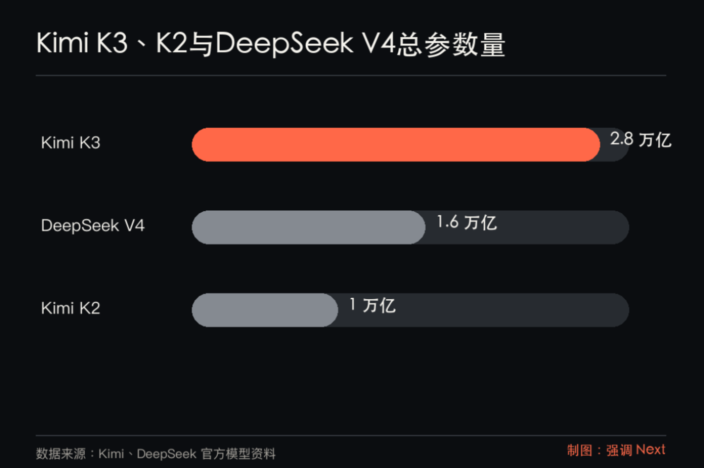 Kimi K3发布后,最慌的不是英伟达 Kimi K3发布后,最慌的不是英伟达