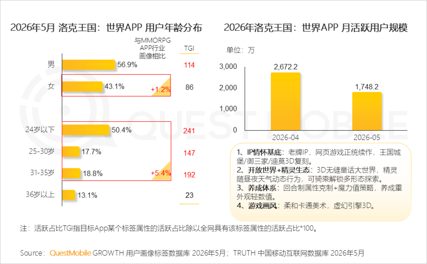 2026手机游戏行业半年报告:存量用户争夺不宣而战,手游APP与小游戏差异化明显 2026手机游戏行业半年报告:存量用户争夺不宣而战,手游APP与小游戏差异化明显