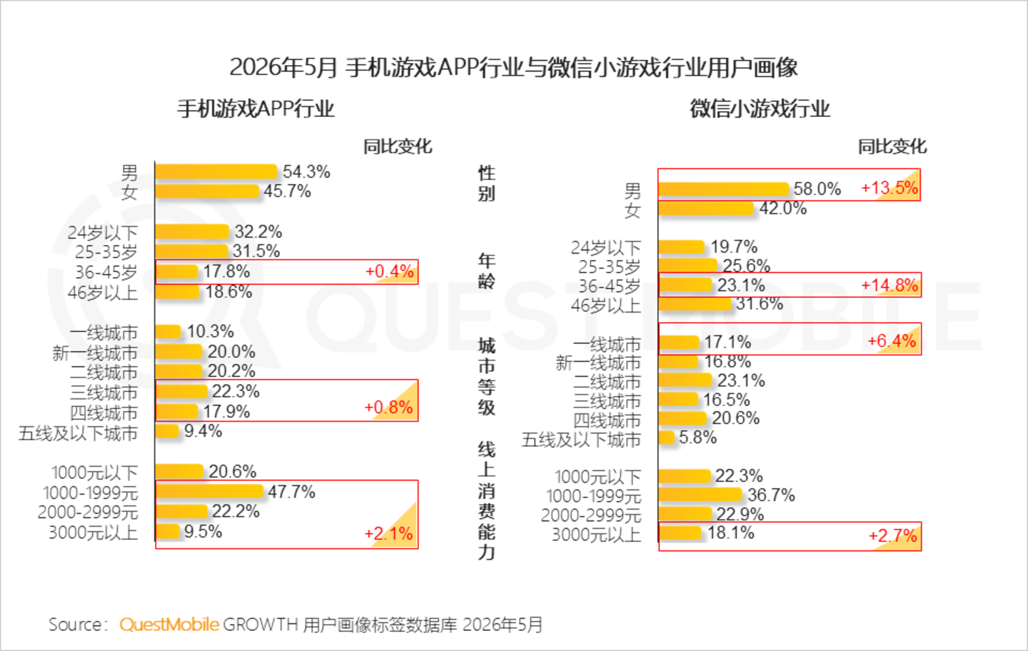 2026手机游戏行业半年报告:存量用户争夺不宣而战,手游APP与小游戏差异化明显 2026手机游戏行业半年报告:存量用户争夺不宣而战,手游APP与小游戏差异化明显