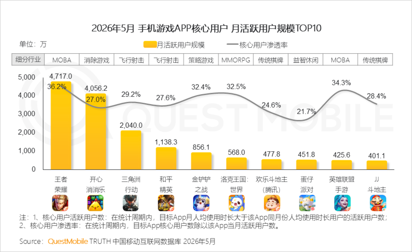 2026手机游戏行业半年报告:存量用户争夺不宣而战,手游APP与小游戏差异化明显 2026手机游戏行业半年报告:存量用户争夺不宣而战,手游APP与小游戏差异化明显