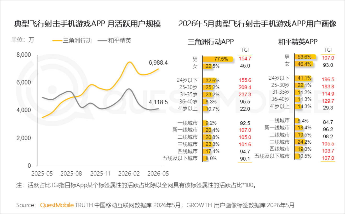 2026手机游戏行业半年报告:存量用户争夺不宣而战,手游APP与小游戏差异化明显 2026手机游戏行业半年报告:存量用户争夺不宣而战,手游APP与小游戏差异化明显